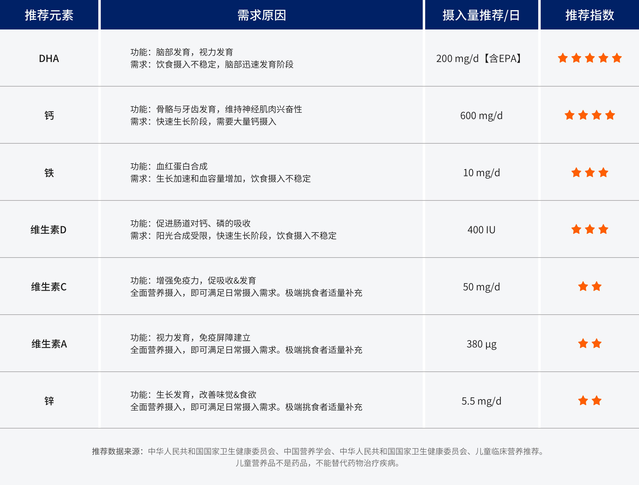 學(xué)齡期  4~6歲