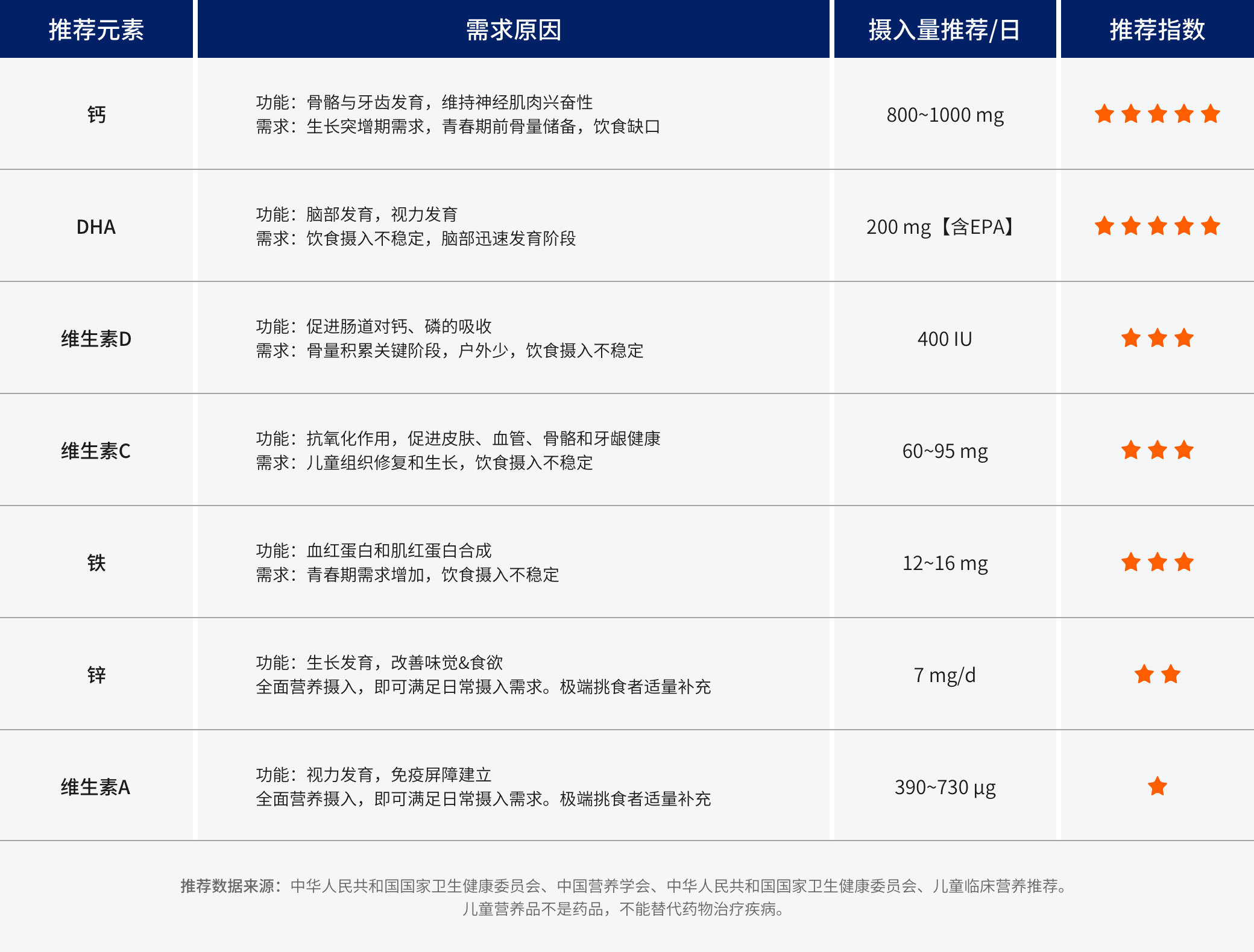 學(xué)齡期  7~13歲